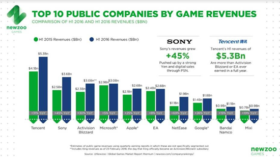 全球25大上市游戏公司上半年营收345亿刀[图]